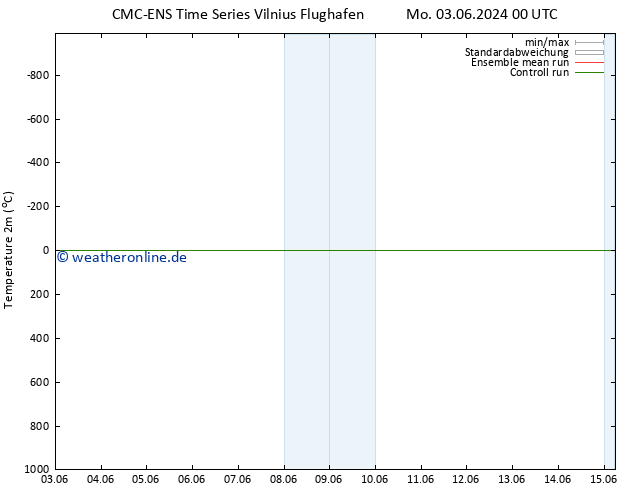 Temperaturkarte (2m) CMC TS Mo 03.06.2024 06 UTC