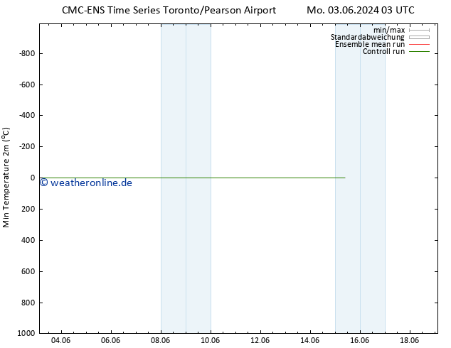 Tiefstwerte (2m) CMC TS Do 06.06.2024 03 UTC