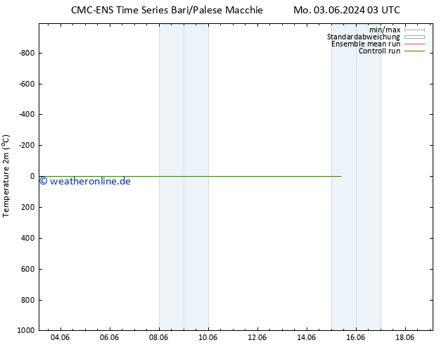 Temperaturkarte (2m) CMC TS Mo 03.06.2024 03 UTC
