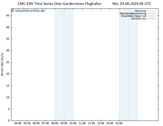 Bodenwind CMC TS Do 06.06.2024 06 UTC