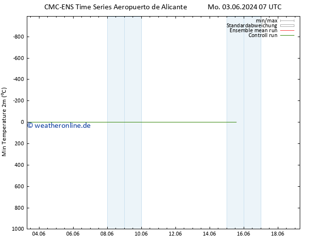 Tiefstwerte (2m) CMC TS Mo 03.06.2024 07 UTC