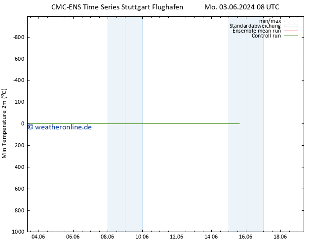 Tiefstwerte (2m) CMC TS Di 11.06.2024 08 UTC