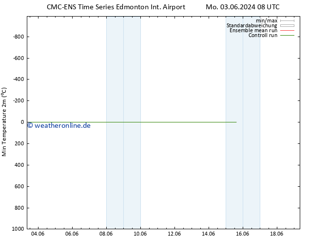Tiefstwerte (2m) CMC TS Mo 03.06.2024 20 UTC