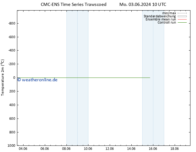 Temperaturkarte (2m) CMC TS Di 04.06.2024 10 UTC