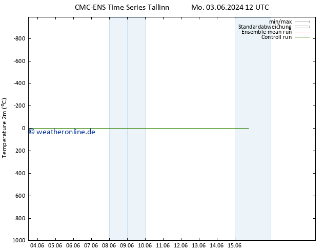 Temperaturkarte (2m) CMC TS Sa 08.06.2024 12 UTC