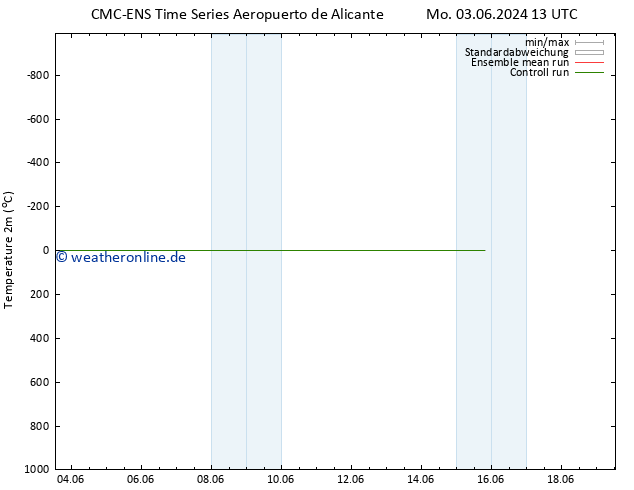 Temperaturkarte (2m) CMC TS Mi 12.06.2024 01 UTC