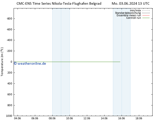 Temperaturkarte (2m) CMC TS Mo 03.06.2024 19 UTC