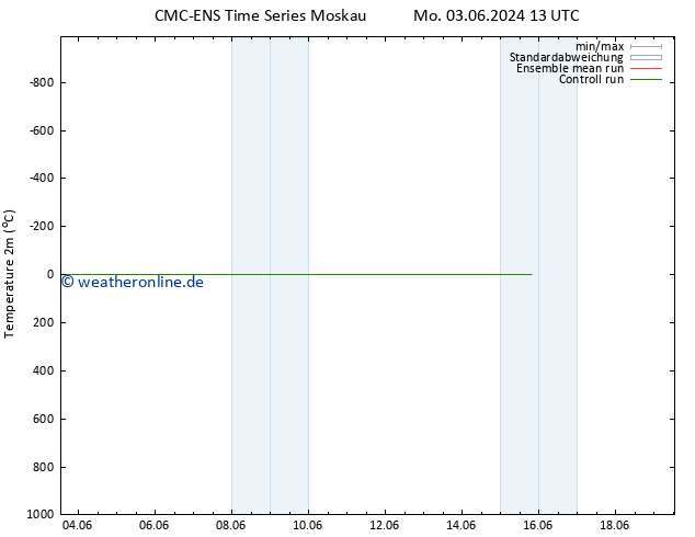 Temperaturkarte (2m) CMC TS Mo 03.06.2024 13 UTC