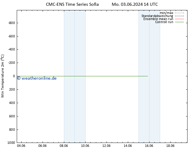 Tiefstwerte (2m) CMC TS Fr 07.06.2024 02 UTC