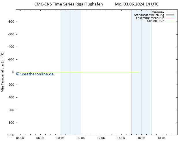 Tiefstwerte (2m) CMC TS Do 13.06.2024 14 UTC