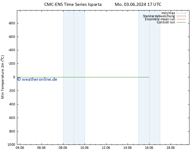 Tiefstwerte (2m) CMC TS Mo 03.06.2024 23 UTC