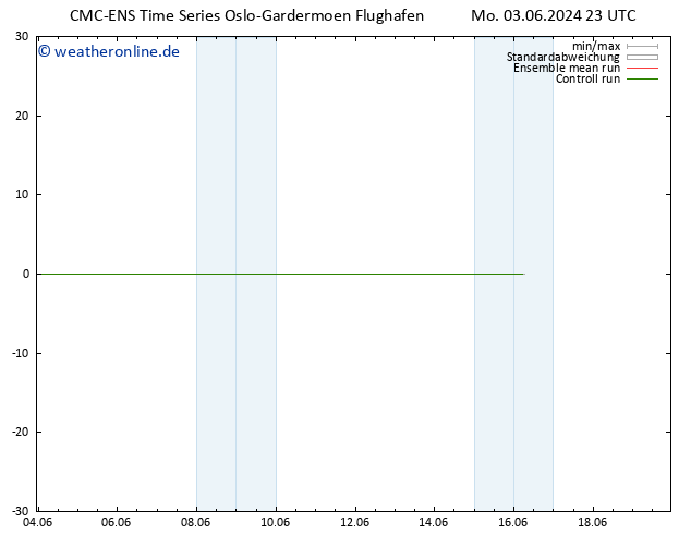 Temperaturkarte (2m) CMC TS Di 04.06.2024 05 UTC