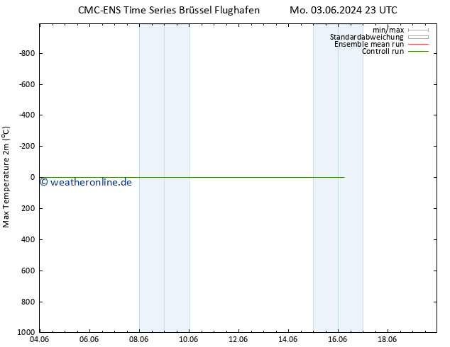 Höchstwerte (2m) CMC TS Di 04.06.2024 11 UTC