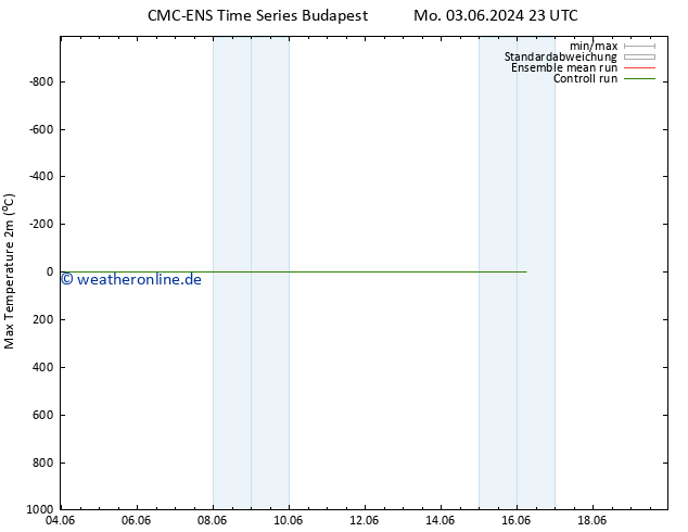 Höchstwerte (2m) CMC TS Di 04.06.2024 05 UTC