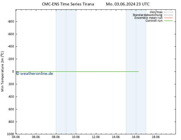Tiefstwerte (2m) CMC TS So 09.06.2024 23 UTC