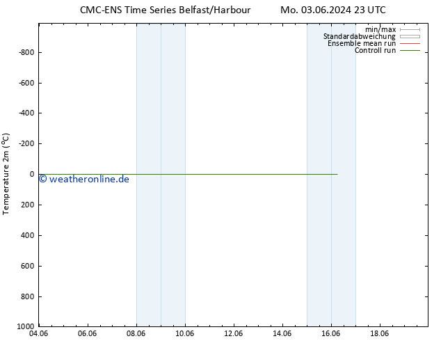 Temperaturkarte (2m) CMC TS Di 04.06.2024 05 UTC