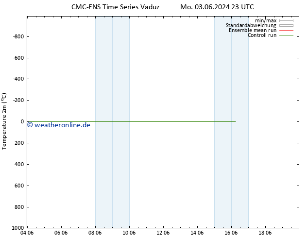 Temperaturkarte (2m) CMC TS Fr 07.06.2024 11 UTC