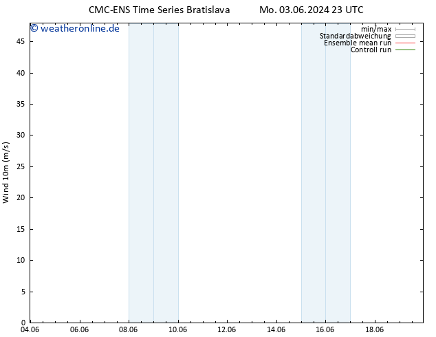 Bodenwind CMC TS Di 04.06.2024 23 UTC