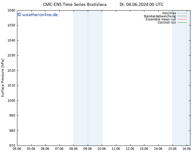 Bodendruck CMC TS Di 04.06.2024 06 UTC