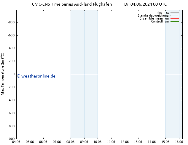 Höchstwerte (2m) CMC TS Fr 07.06.2024 00 UTC