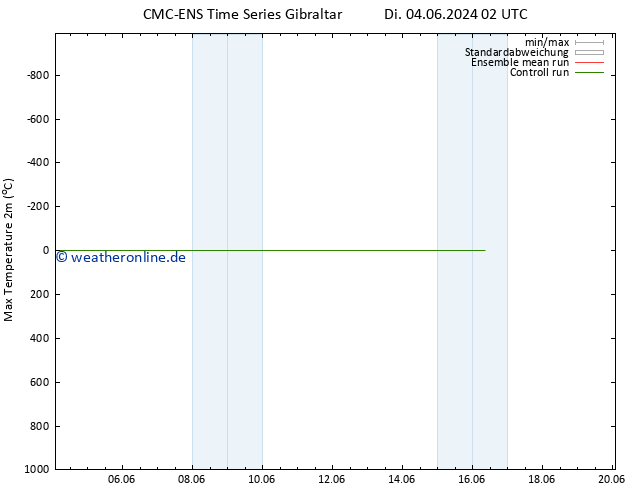 Höchstwerte (2m) CMC TS Di 11.06.2024 14 UTC