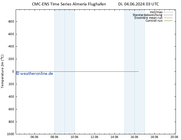 Temperaturkarte (2m) CMC TS Di 04.06.2024 03 UTC