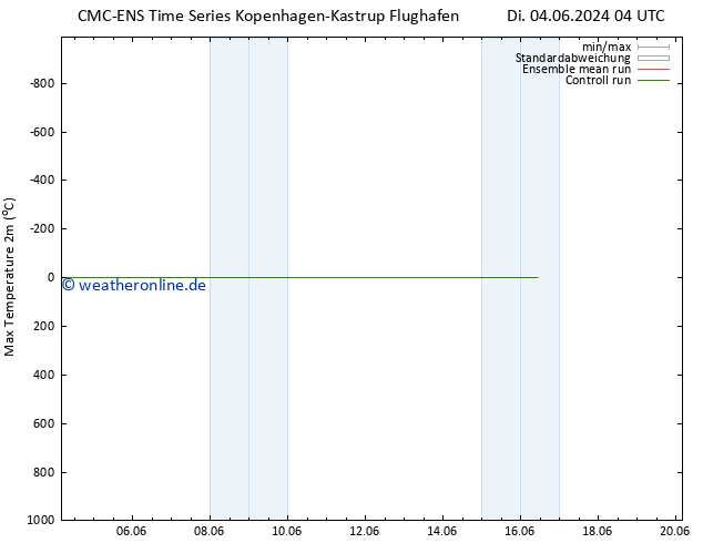 Höchstwerte (2m) CMC TS Di 04.06.2024 10 UTC
