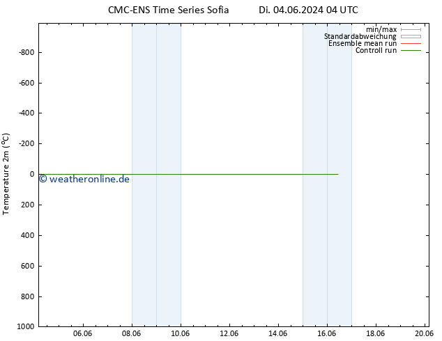 Temperaturkarte (2m) CMC TS Do 13.06.2024 16 UTC
