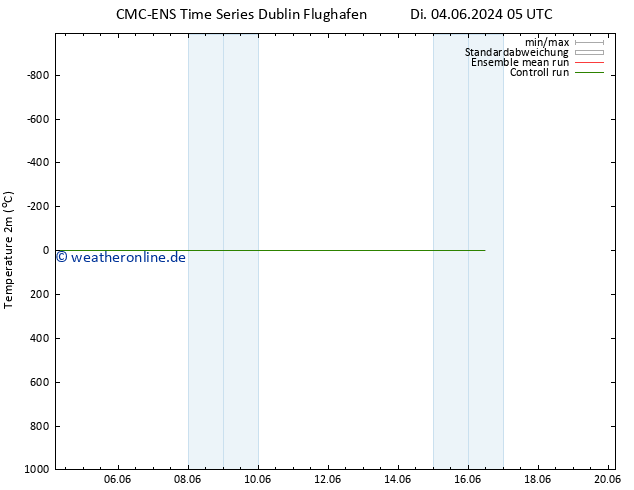 Temperaturkarte (2m) CMC TS Di 11.06.2024 05 UTC