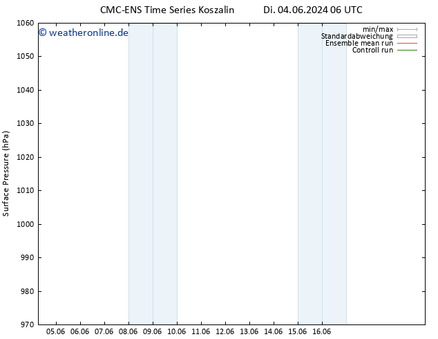 Bodendruck CMC TS Mi 05.06.2024 06 UTC