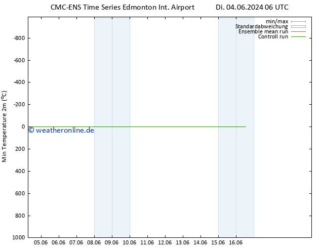 Tiefstwerte (2m) CMC TS Di 11.06.2024 06 UTC