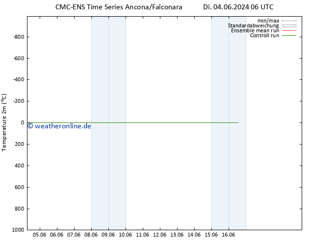 Temperaturkarte (2m) CMC TS Do 13.06.2024 18 UTC
