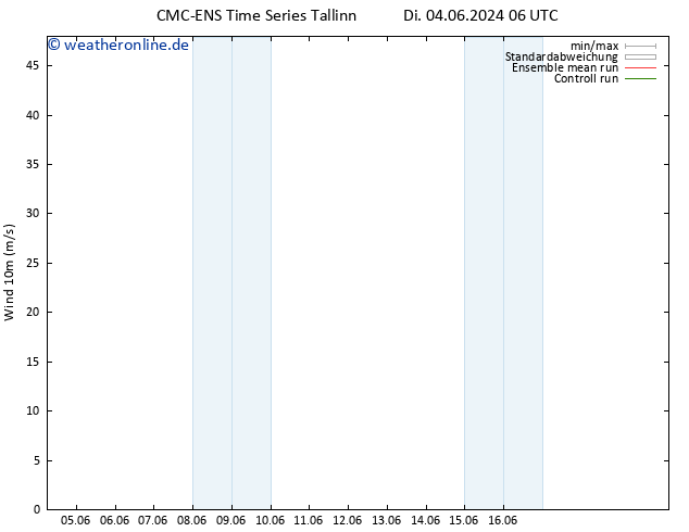 Bodenwind CMC TS Di 04.06.2024 18 UTC