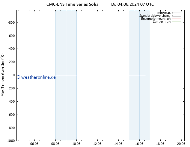 Höchstwerte (2m) CMC TS Fr 07.06.2024 07 UTC