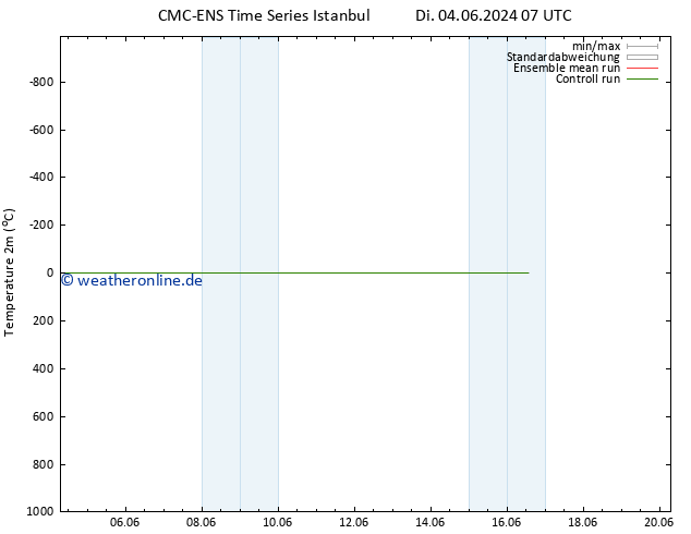 Temperaturkarte (2m) CMC TS Di 11.06.2024 19 UTC