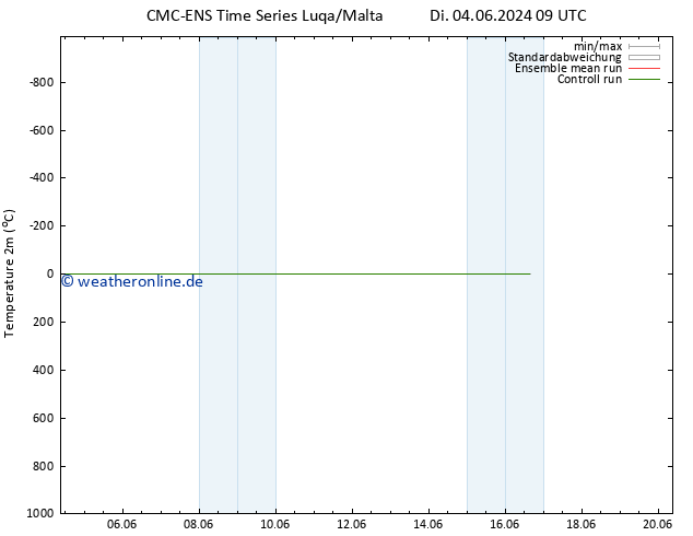 Temperaturkarte (2m) CMC TS So 09.06.2024 03 UTC