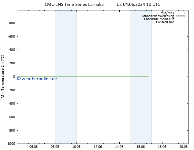 Tiefstwerte (2m) CMC TS Di 04.06.2024 16 UTC