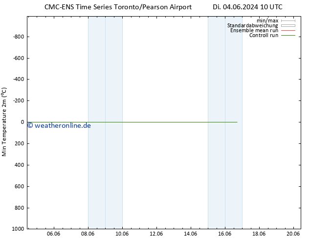 Tiefstwerte (2m) CMC TS Di 11.06.2024 16 UTC