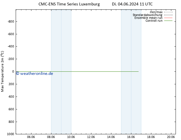 Höchstwerte (2m) CMC TS Do 13.06.2024 11 UTC