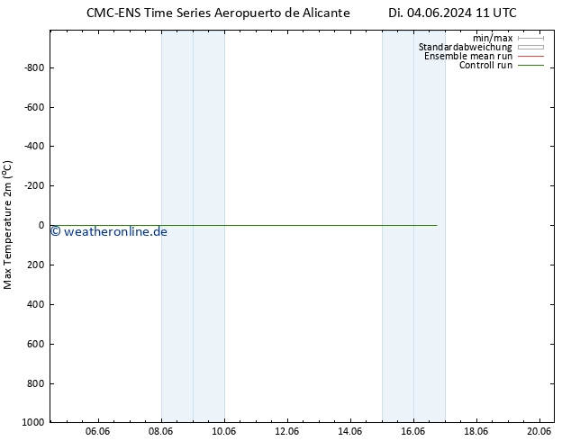 Höchstwerte (2m) CMC TS Di 04.06.2024 17 UTC