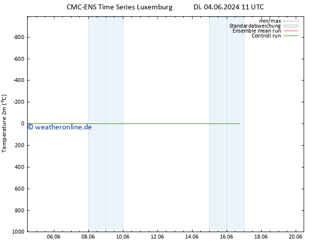 Temperaturkarte (2m) CMC TS Di 04.06.2024 11 UTC