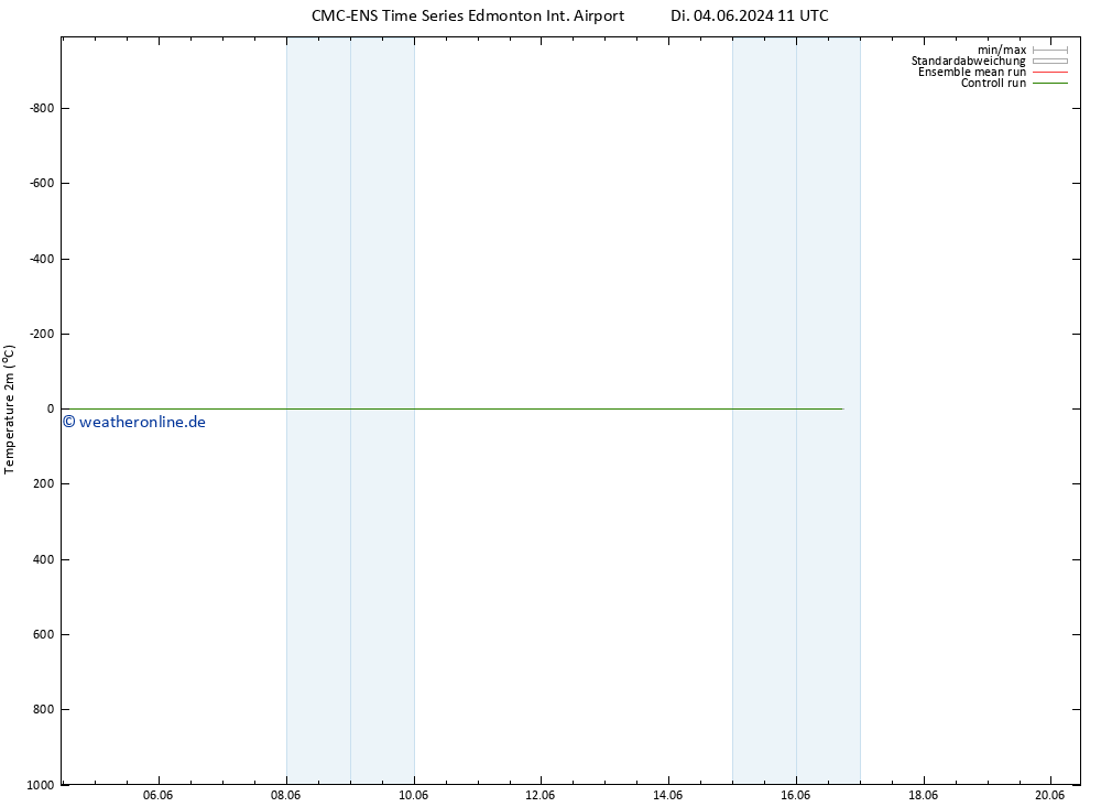 Temperaturkarte (2m) CMC TS Di 04.06.2024 11 UTC
