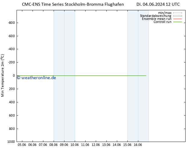 Tiefstwerte (2m) CMC TS Di 04.06.2024 18 UTC