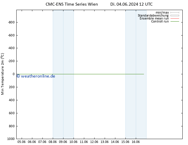 Tiefstwerte (2m) CMC TS Mi 05.06.2024 00 UTC