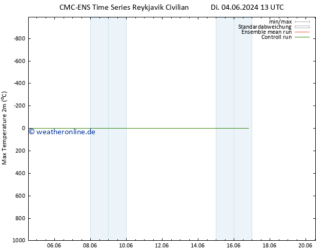 Höchstwerte (2m) CMC TS Mi 05.06.2024 01 UTC