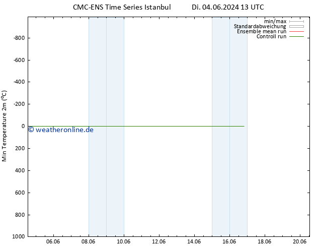 Tiefstwerte (2m) CMC TS Fr 07.06.2024 01 UTC