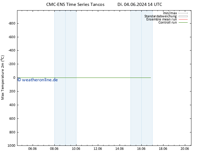 Höchstwerte (2m) CMC TS Do 13.06.2024 02 UTC