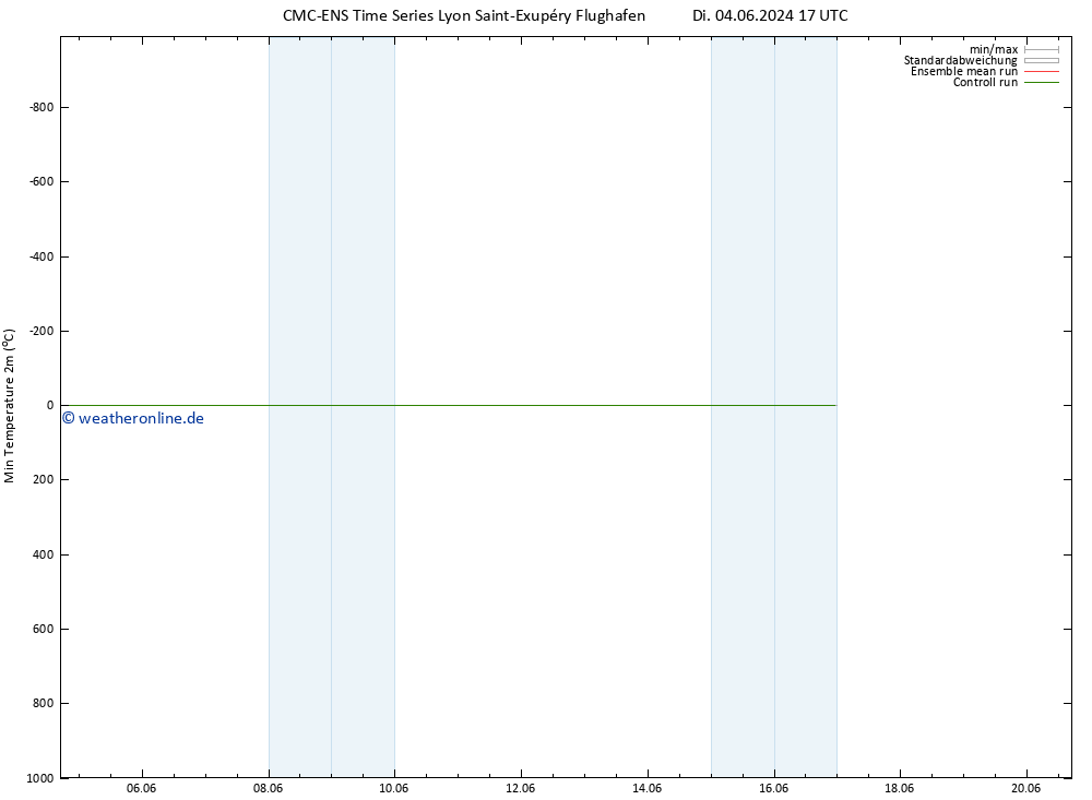 Tiefstwerte (2m) CMC TS Di 04.06.2024 17 UTC
