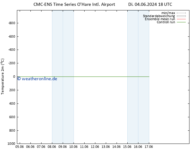 Temperaturkarte (2m) CMC TS Di 11.06.2024 18 UTC