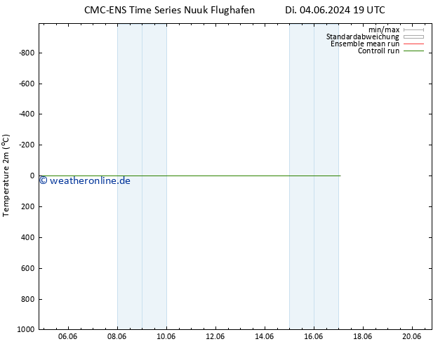 Temperaturkarte (2m) CMC TS Mi 05.06.2024 19 UTC